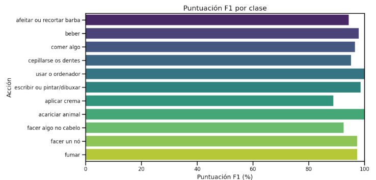 F1-score por clase no sistema HAR